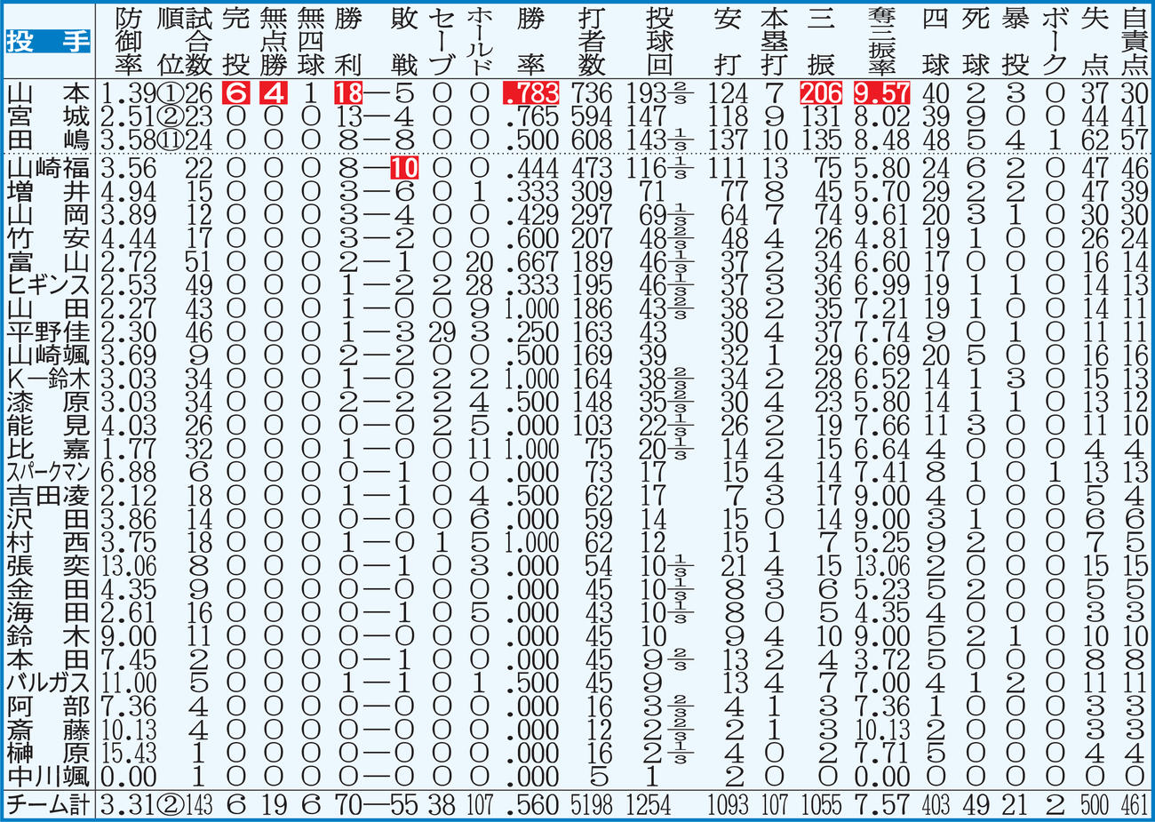 オリックス投手全成績