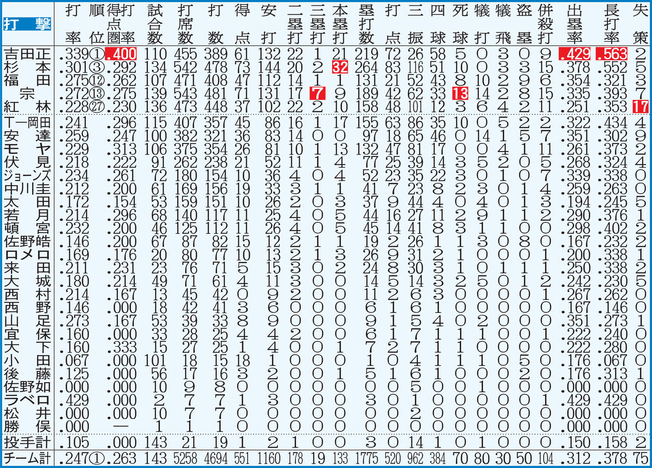 オリックス打撃全成績
