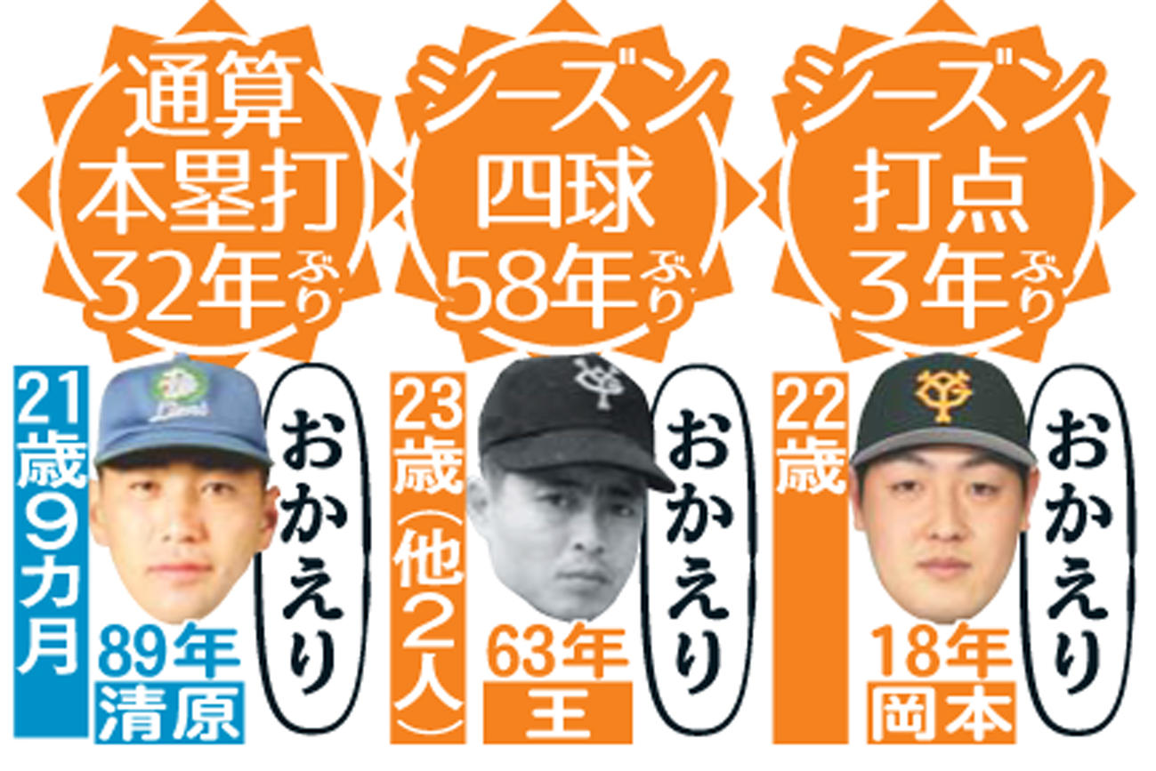 村上がつくった「100」の最年少記録