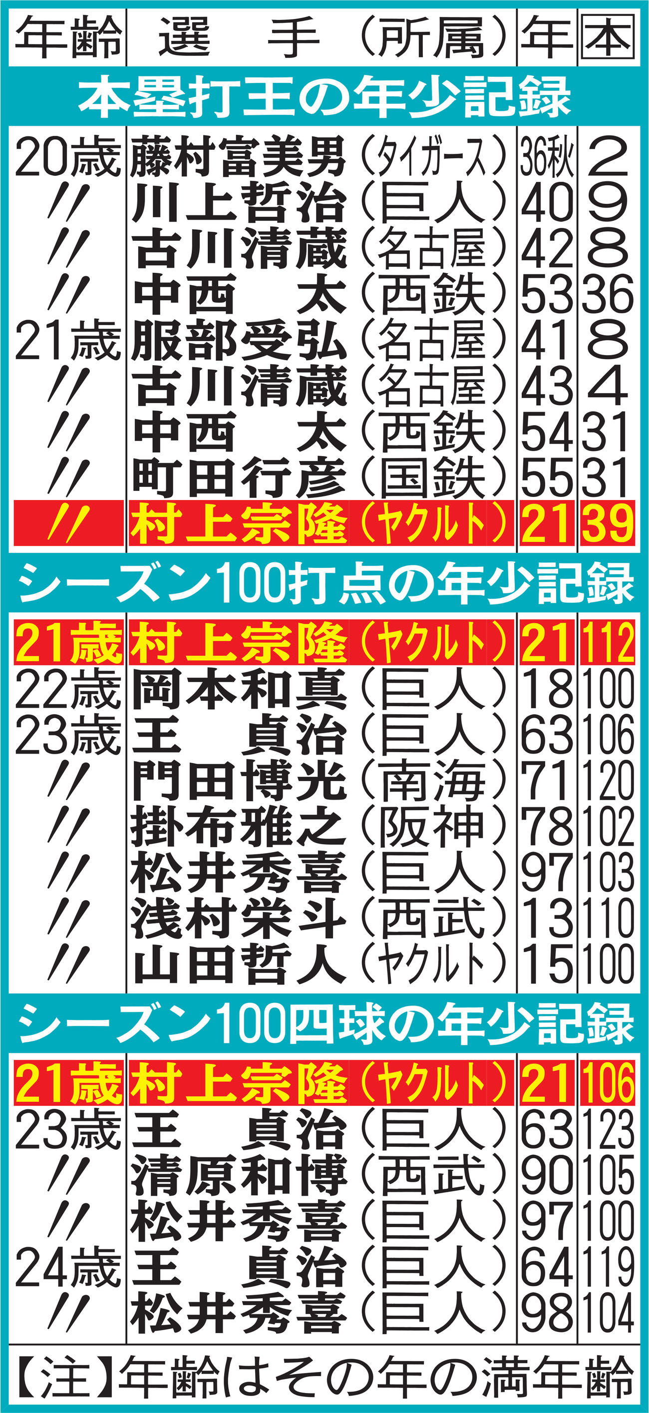 村上の年少記録