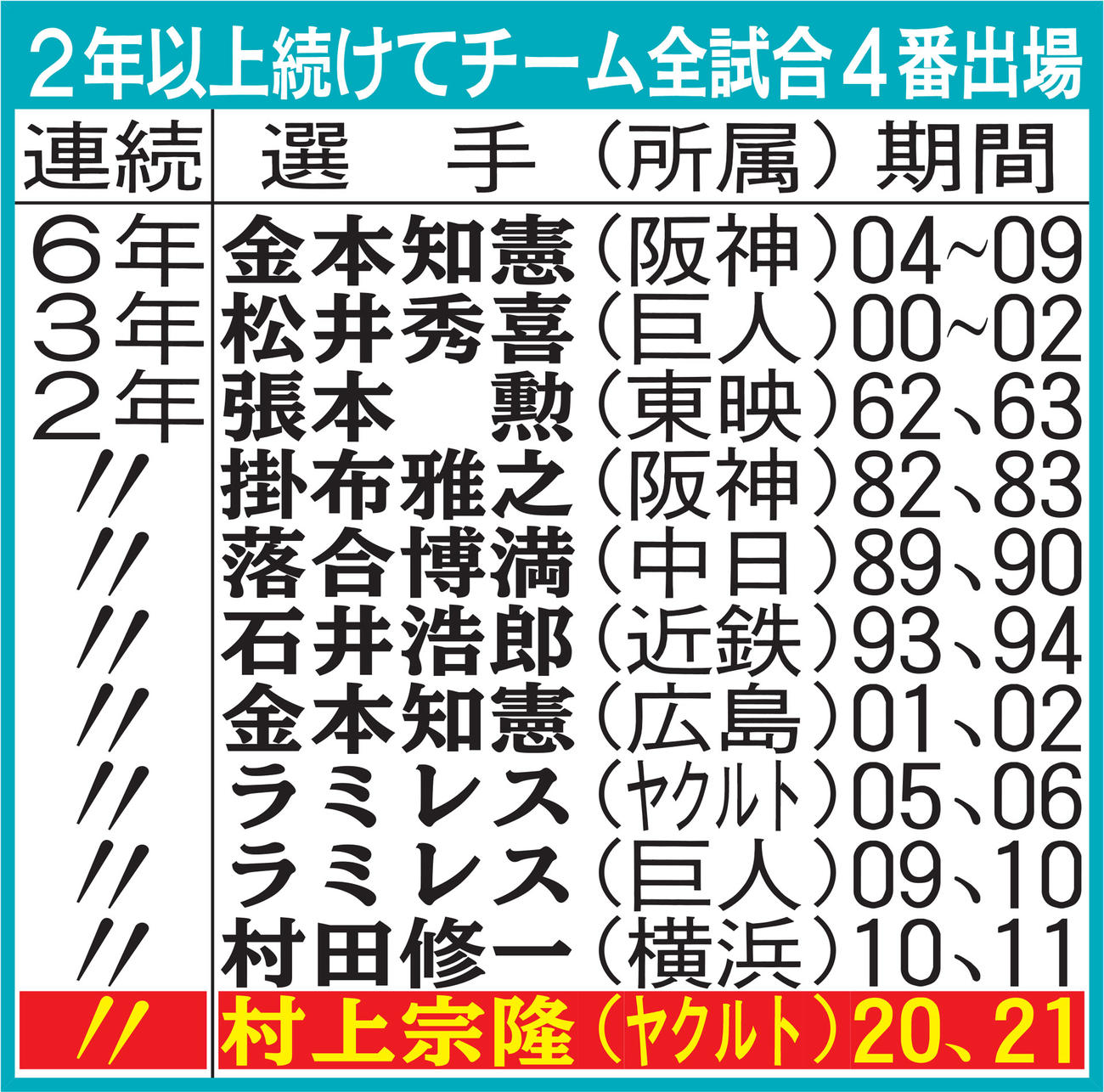 2年以上続けてチーム全試合4番出場