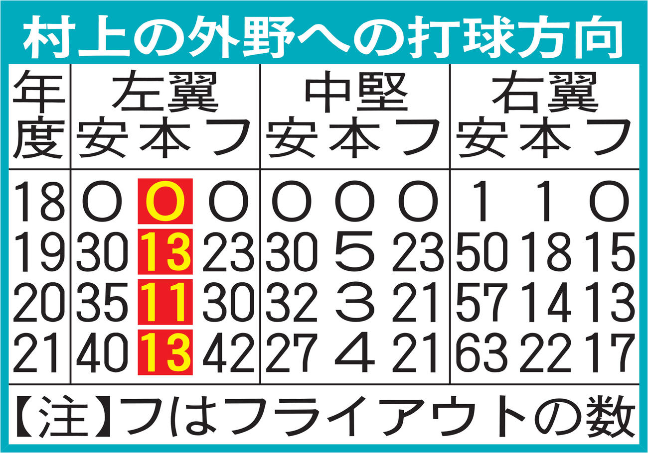 村上の外野への打球方向