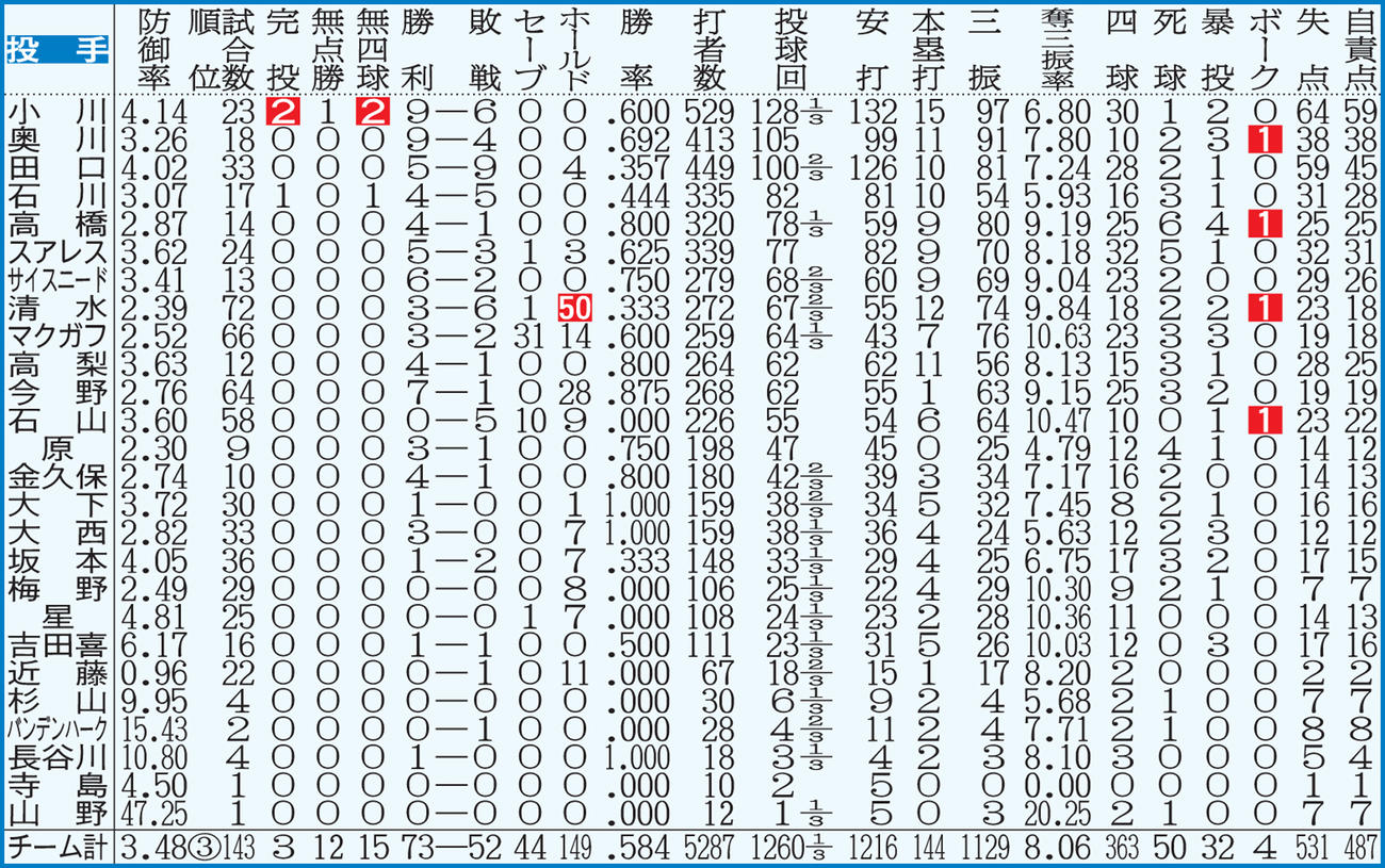 ヤクルトの投手全成績