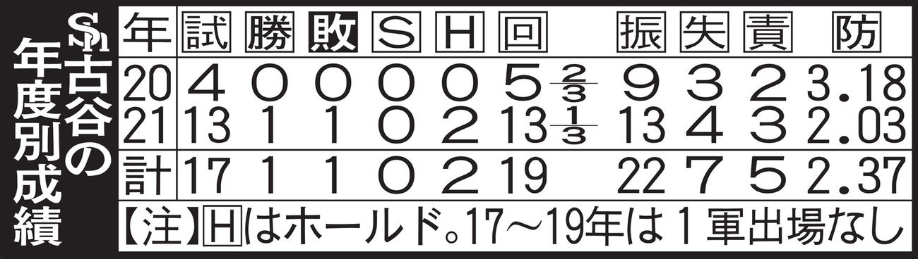 ソフトバンク古谷の年度別成績