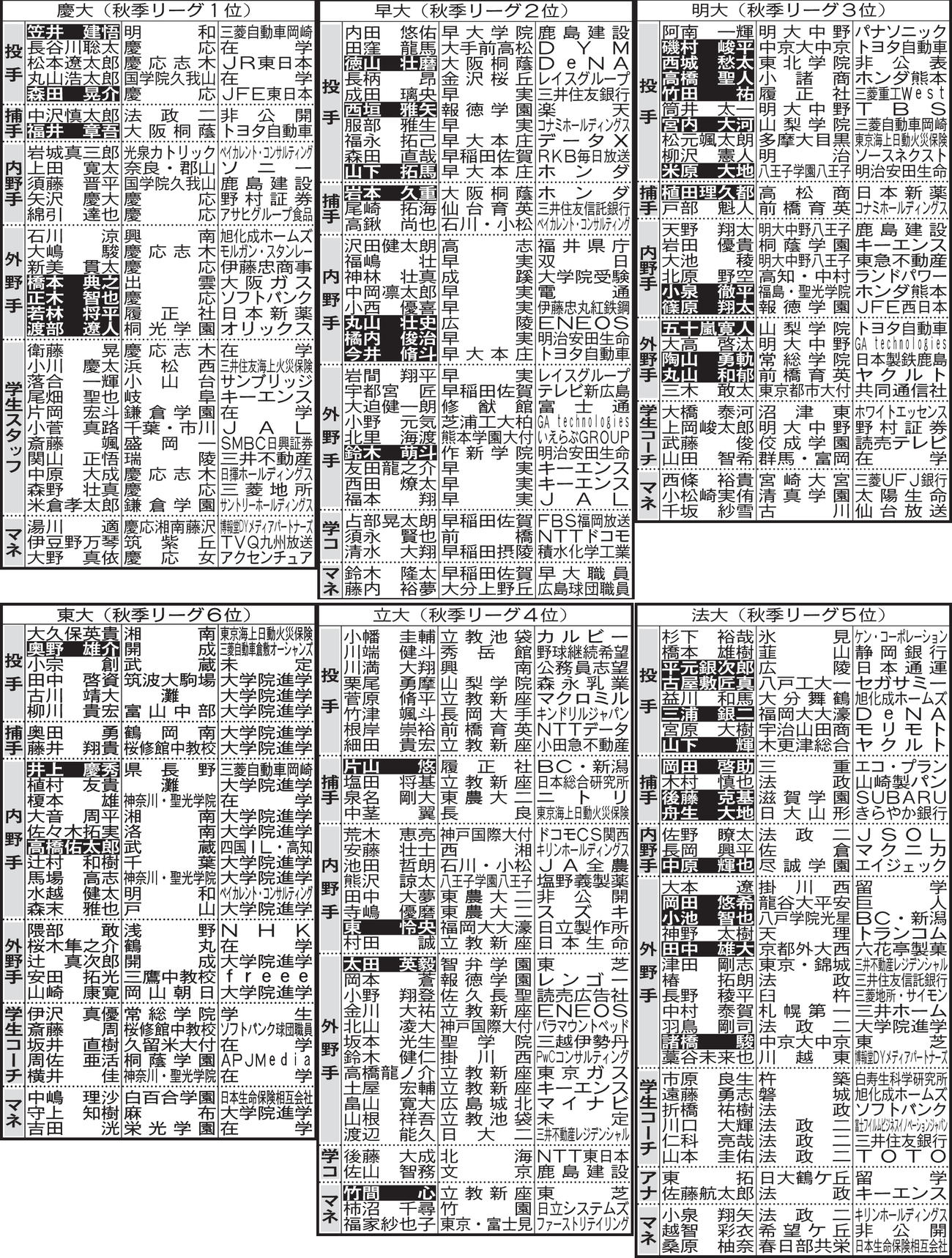 東京6大学4年生進路
※注　学コ＝学生コーチ、マネ＝マネジャー、アナ＝アナライザー。選手名の白ヌキは野球継続（軟式も含む）