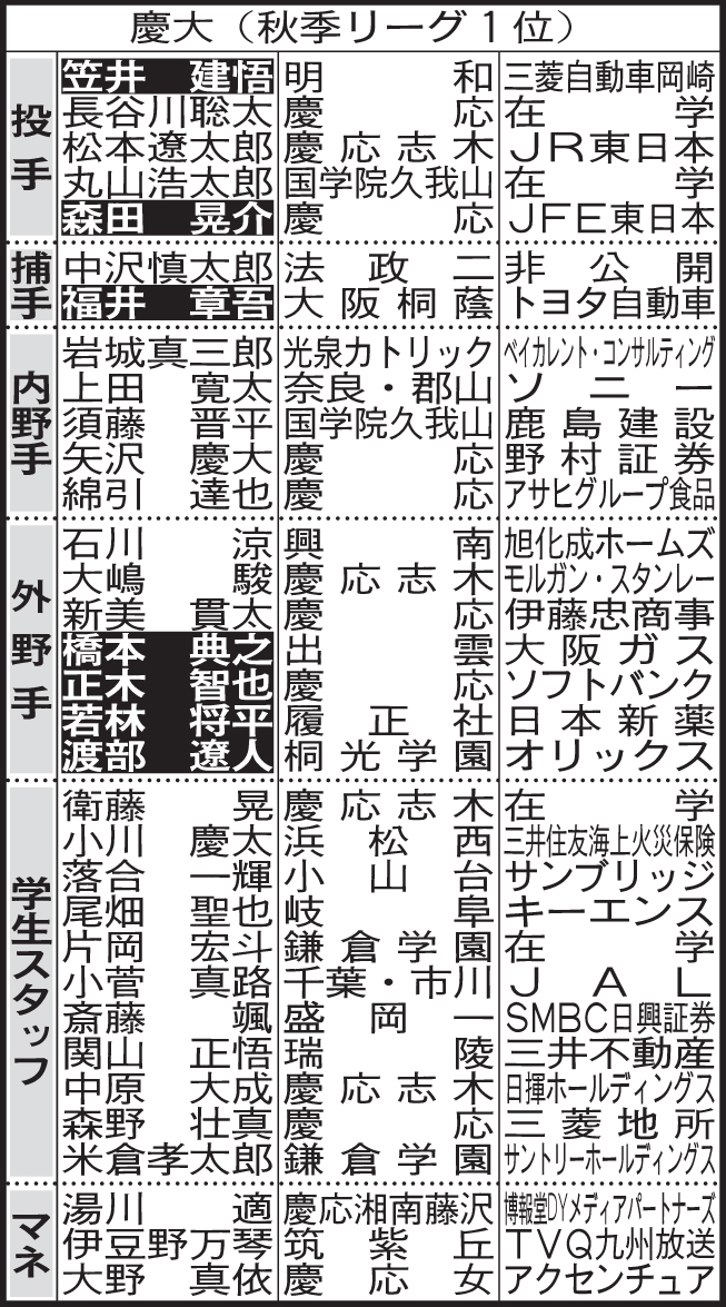 慶大野球部4年生進路表
※学コ＝学生コーチ、マネ＝マネジャー、アナ＝アナライザー。選手名の白ヌキは野球継続（軟式も含む）