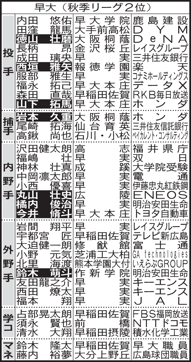 早大野球部4年生進路表
※学コ＝学生コーチ、マネ＝マネジャー、アナ＝アナライザー。選手名の白ヌキは野球継続（軟式も含む）