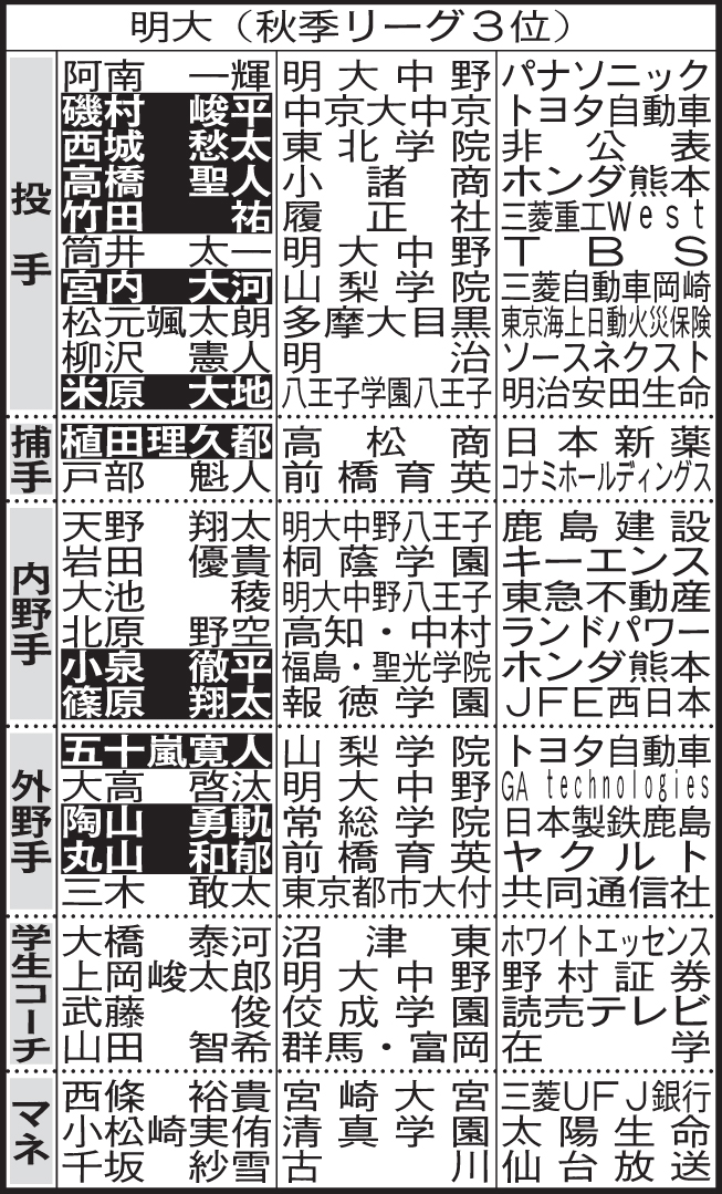 明大野球部4年生進路表
※学コ＝学生コーチ、マネ＝マネジャー、アナ＝アナライザー。選手名の白ヌキは野球継続（軟式も含む）
