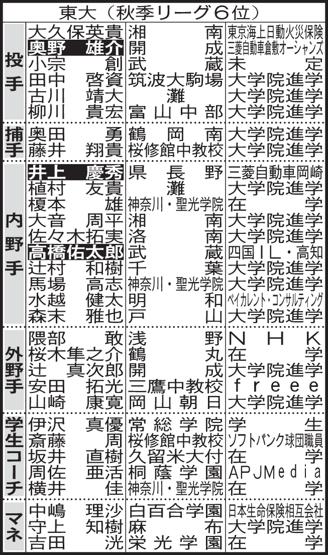 東大野球部4年生進路表
※学コ＝学生コーチ、マネ＝マネジャー、アナ＝アナライザー。選手名の白ヌキは野球継続（軟式も含む）