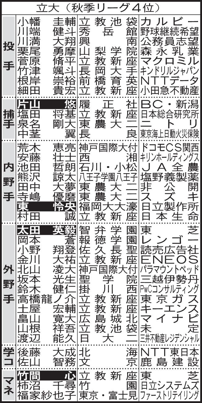 立大野球部4年生進路表
※学コ＝学生コーチ、マネ＝マネジャー、アナ＝アナライザー。選手名の白ヌキは野球継続（軟式も含む）