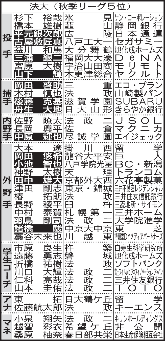 法大野球部4年生進路表
※学コ＝学生コーチ、マネ＝マネジャー、アナ＝アナライザー。選手名の白ヌキは野球継続（軟式も含む）
