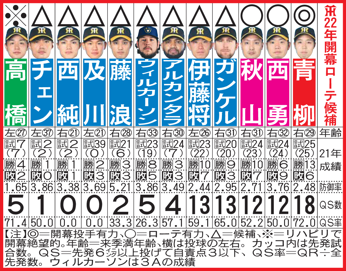 阪神22年開幕ローテ候補
