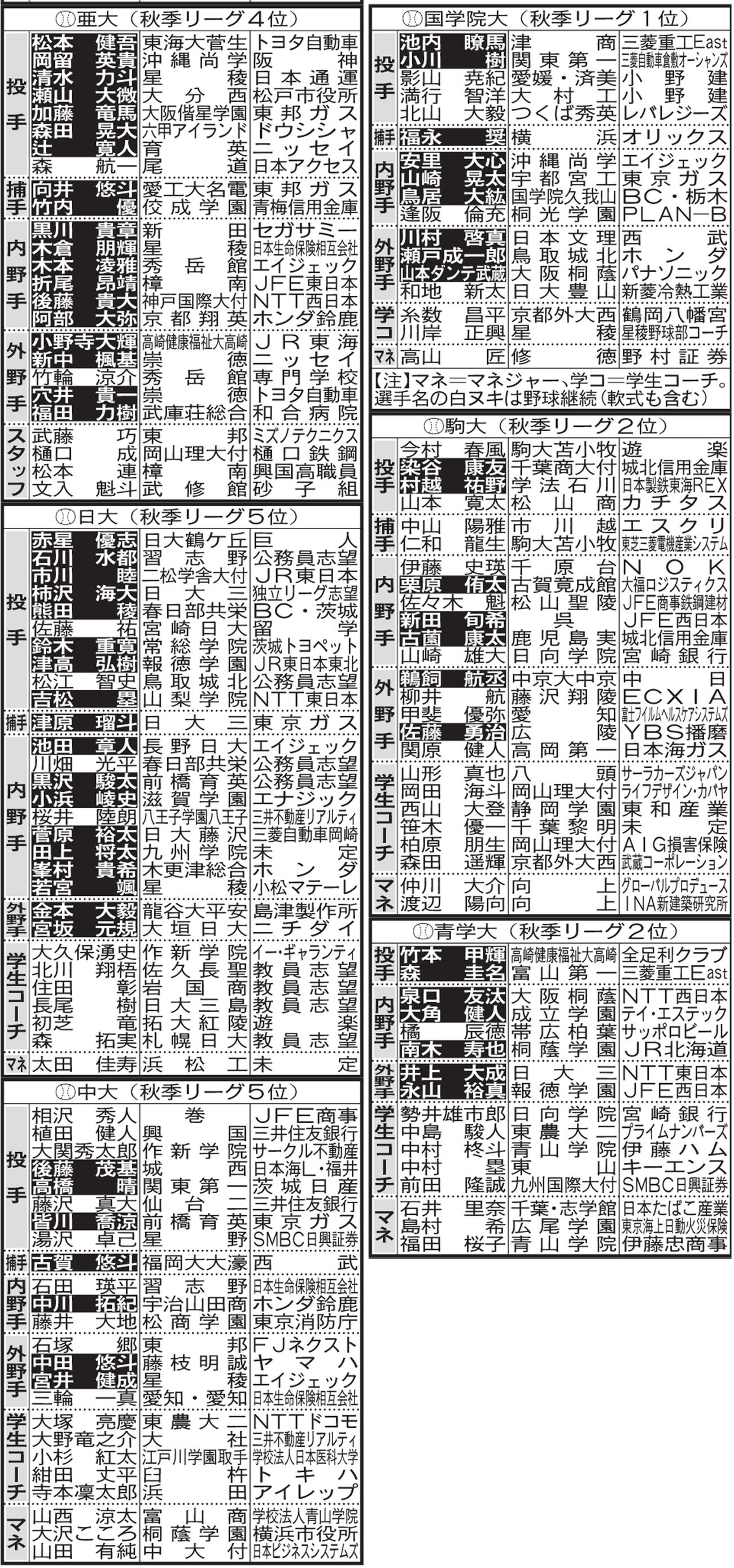 東都大学１部リーグ4年生進路表