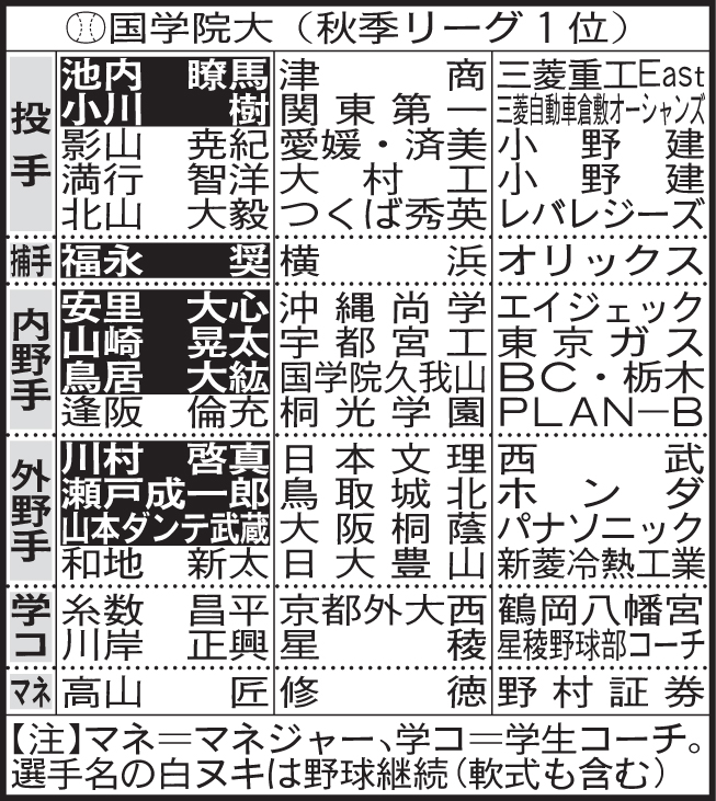 国学院大野球部4年生進路表