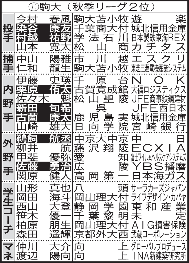 駒大野球部4年生進路表