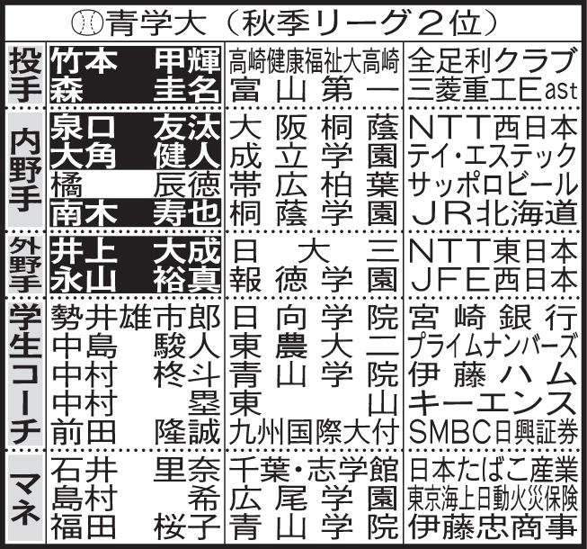 青学大野球部4年生進路表