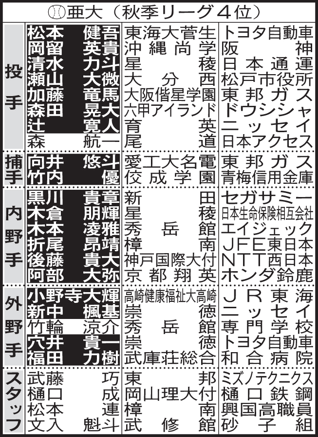 亜大野球部4年生進路表