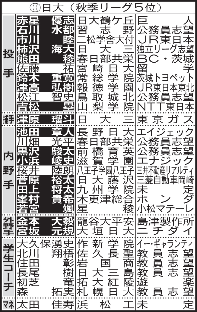 日大野球部4年生進路表