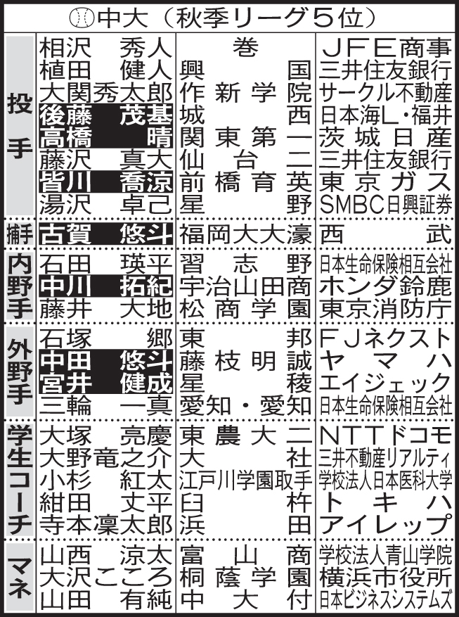 中大野球部4年生進路表