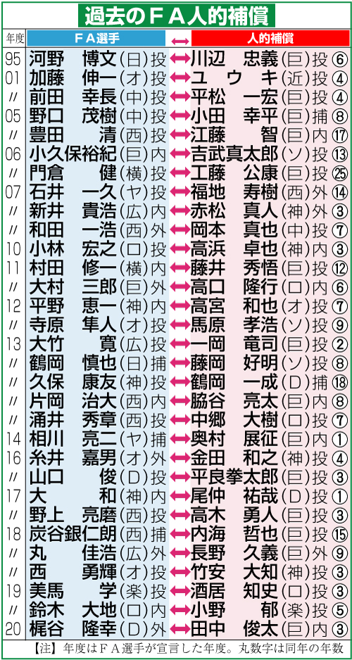 過去のＦＡ人的補償