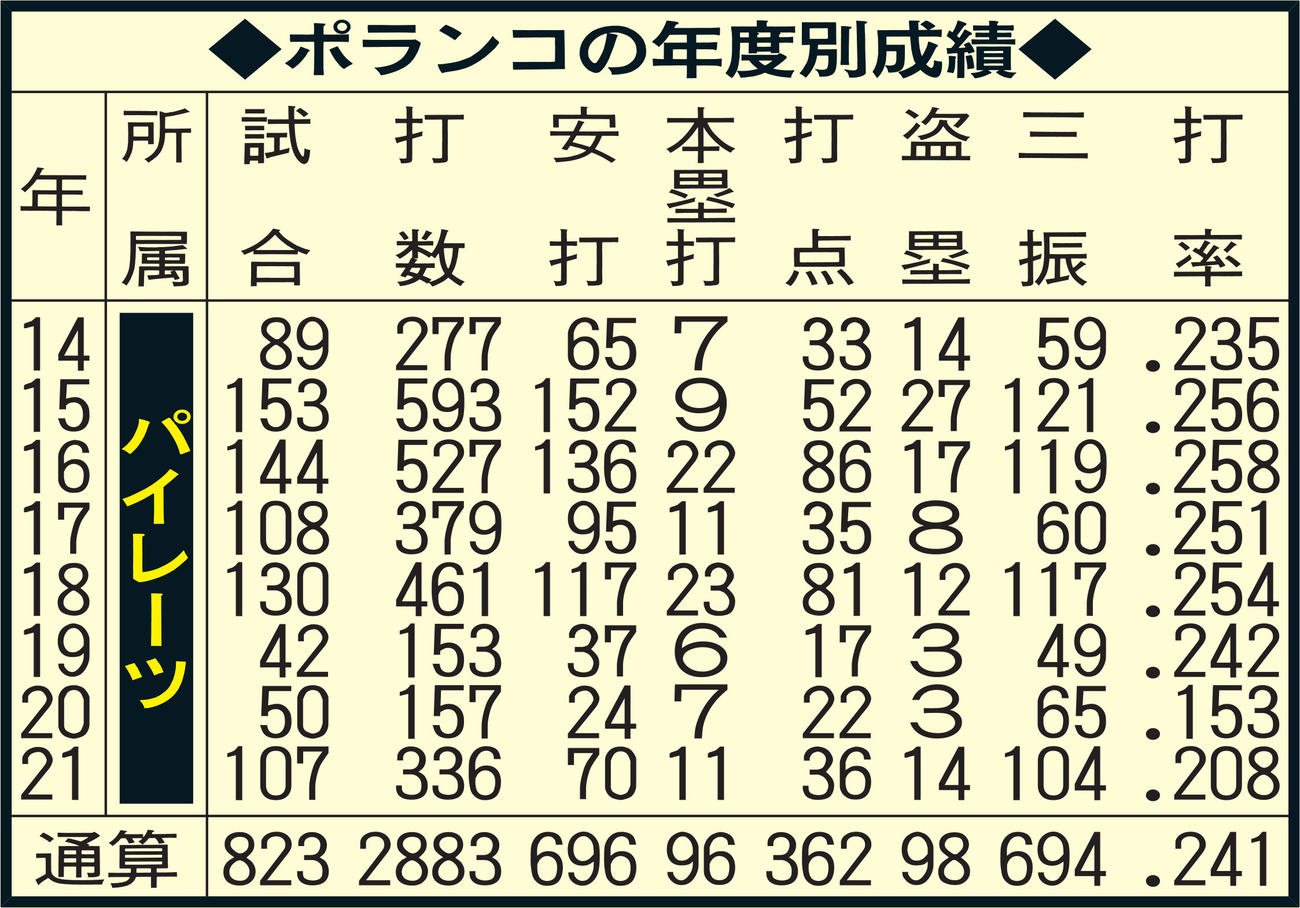 ポランコの年度別成績