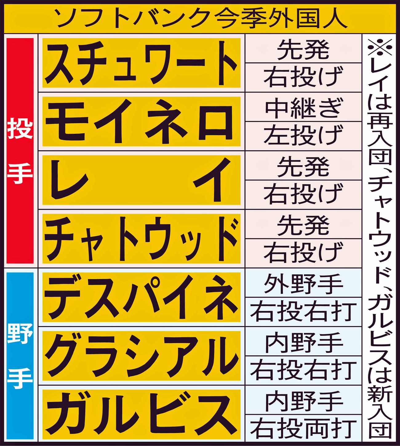 ソフトバンク今季外国人