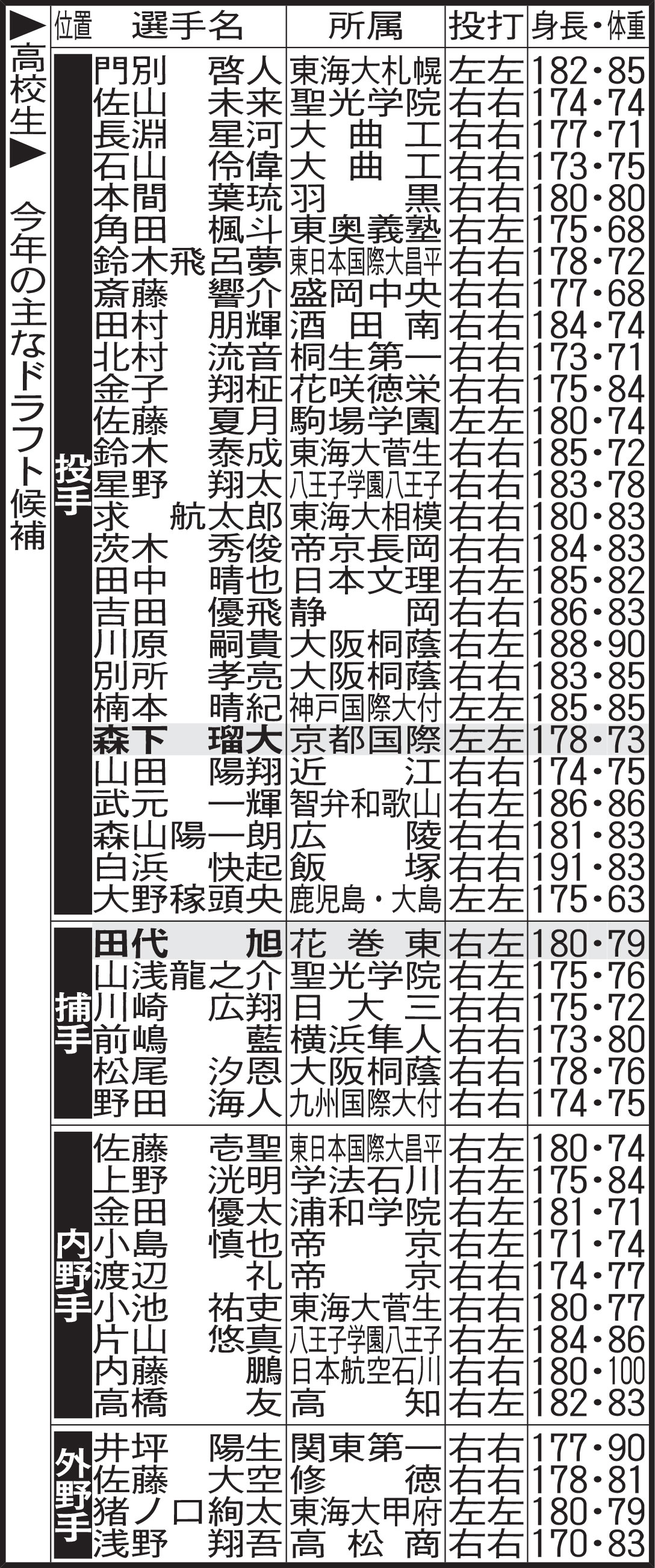 今年の主なドラフト候補　高校生