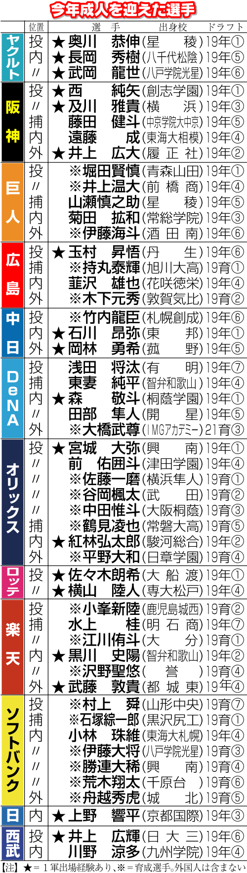 今年成人式を迎えた選手