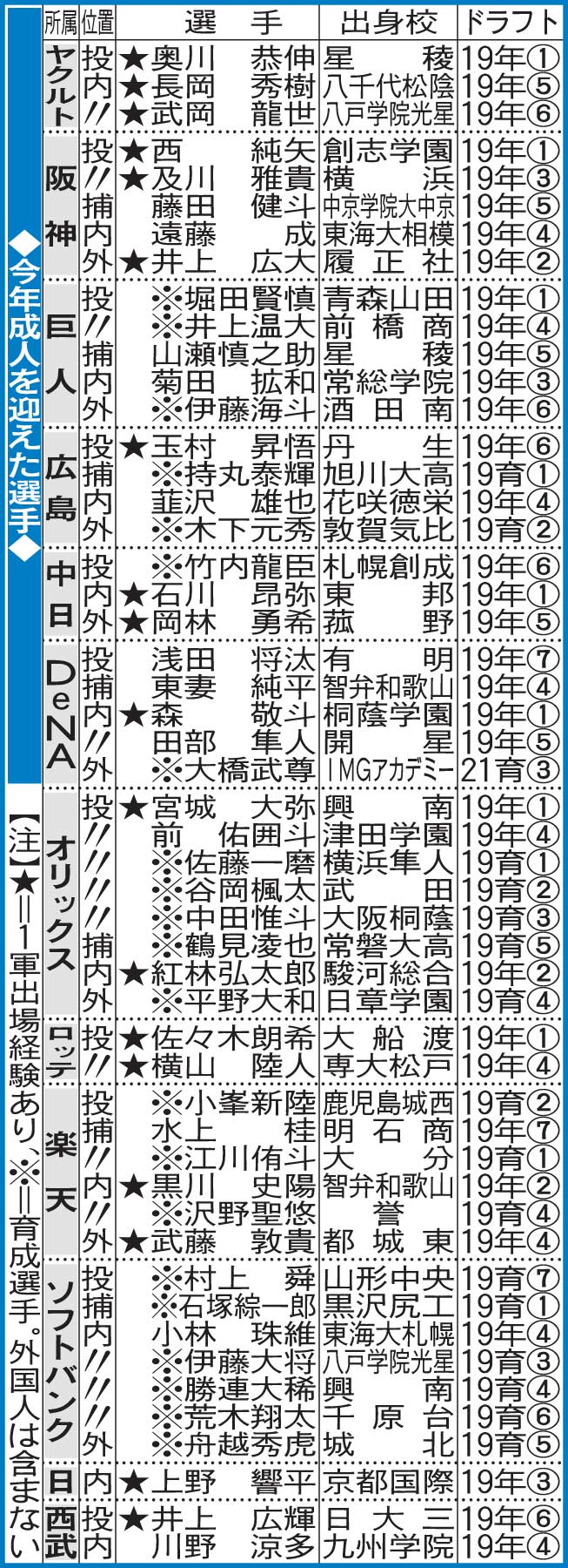 今年成人を迎えた選手