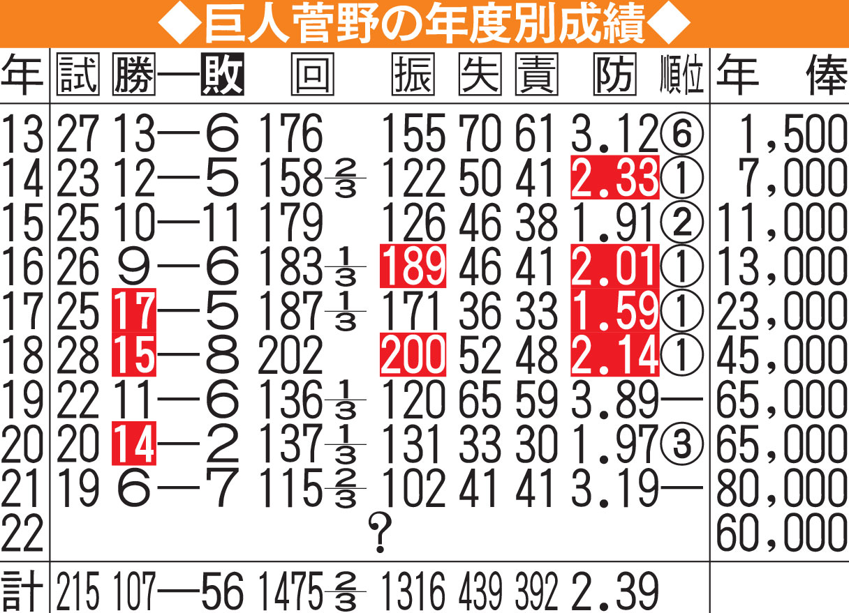 巨人菅野の年度別成績