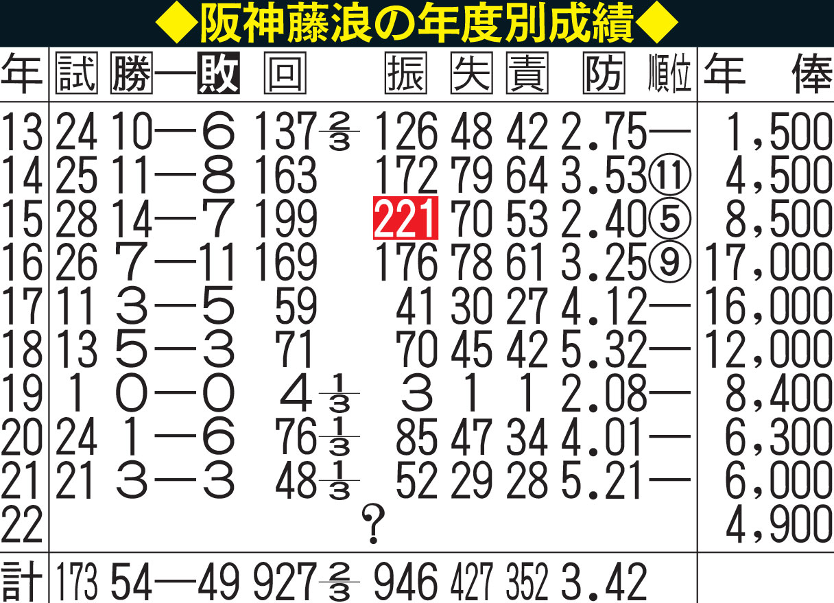 阪神藤浪の年度別成績