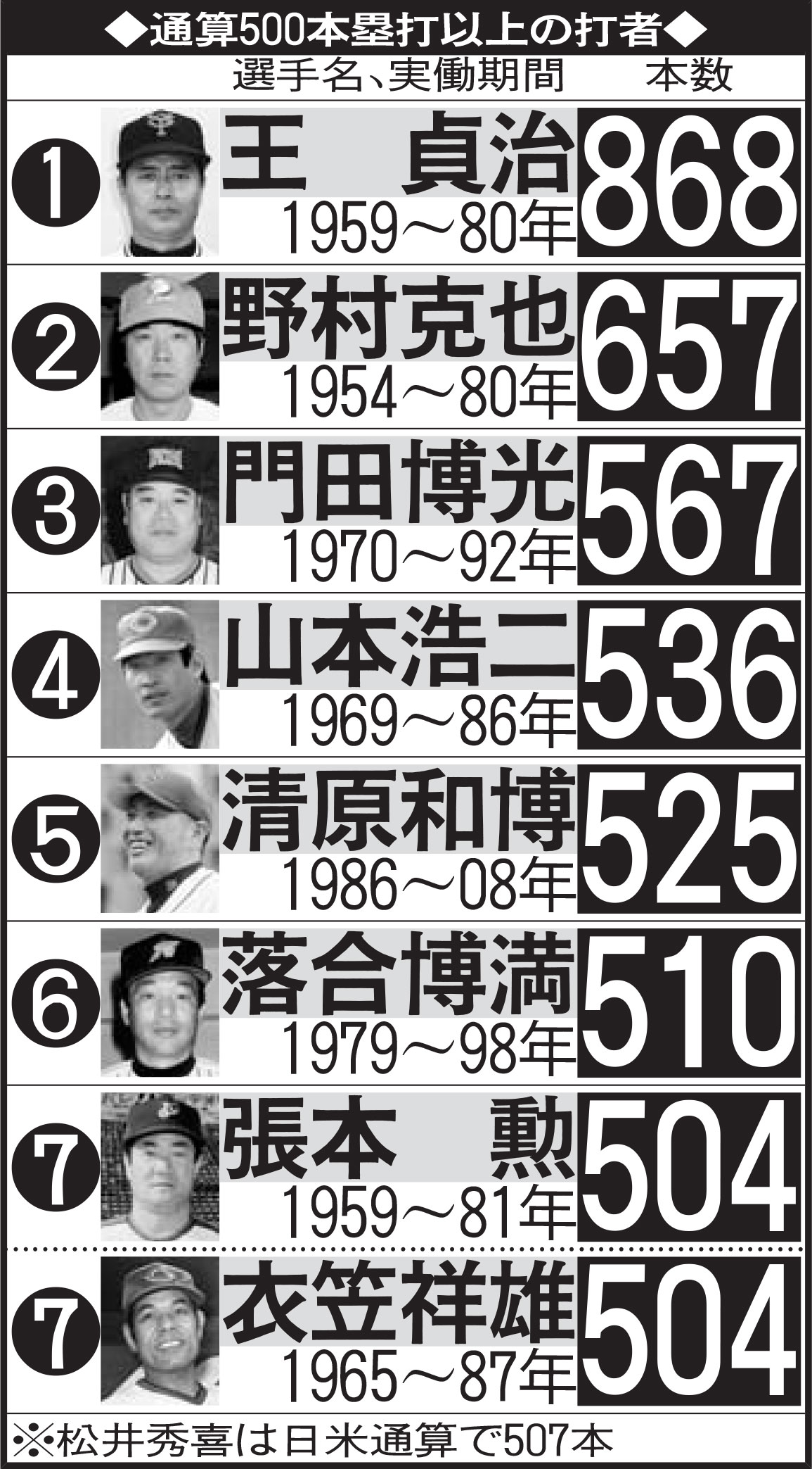 通算500本塁打以上の打者