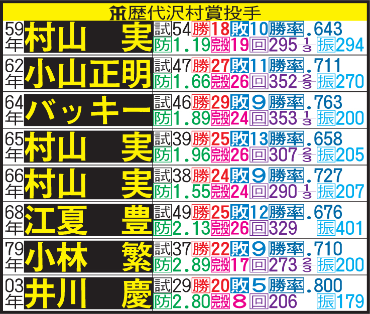 阪神の歴代沢村賞投手