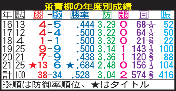 青柳の年度別成績