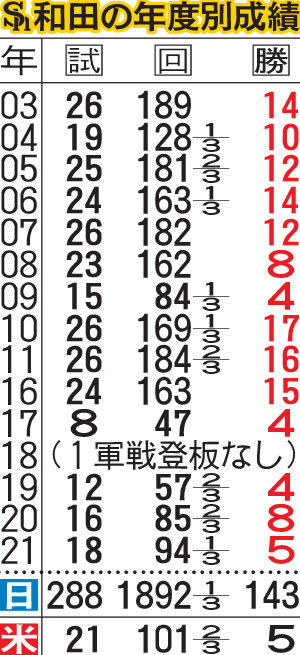 ソフトバンク和田の年度別成績