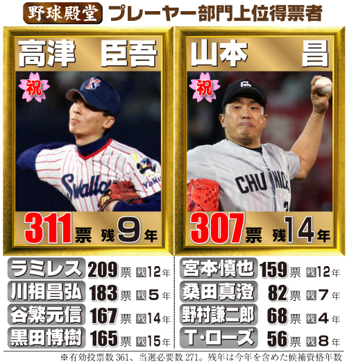 野球殿堂「プレーヤー部門上位得票者」