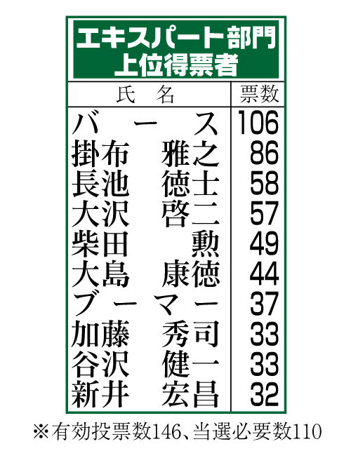 野球殿堂「エキスパート部門上位得票者」