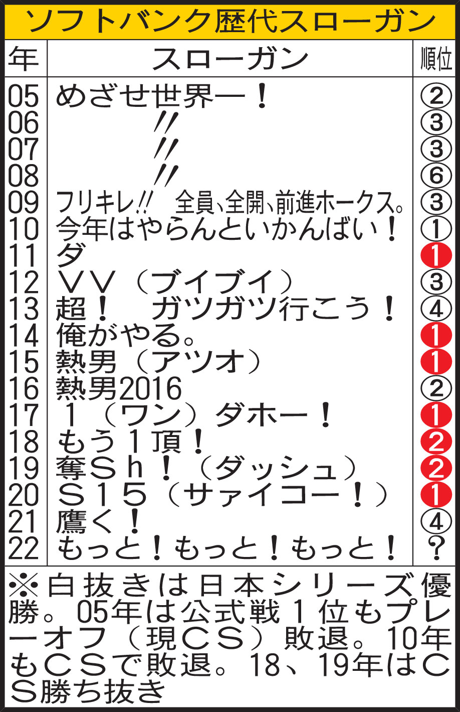 ソフトバンク歴代スローガン