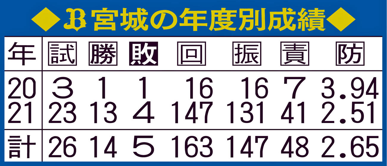 オリックス宮城の年度別成績