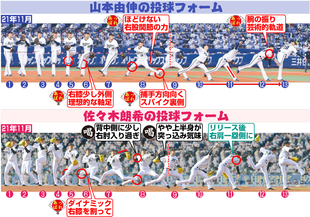 オリックス山本由伸とロッテ佐々木朗希の投球フォーム
