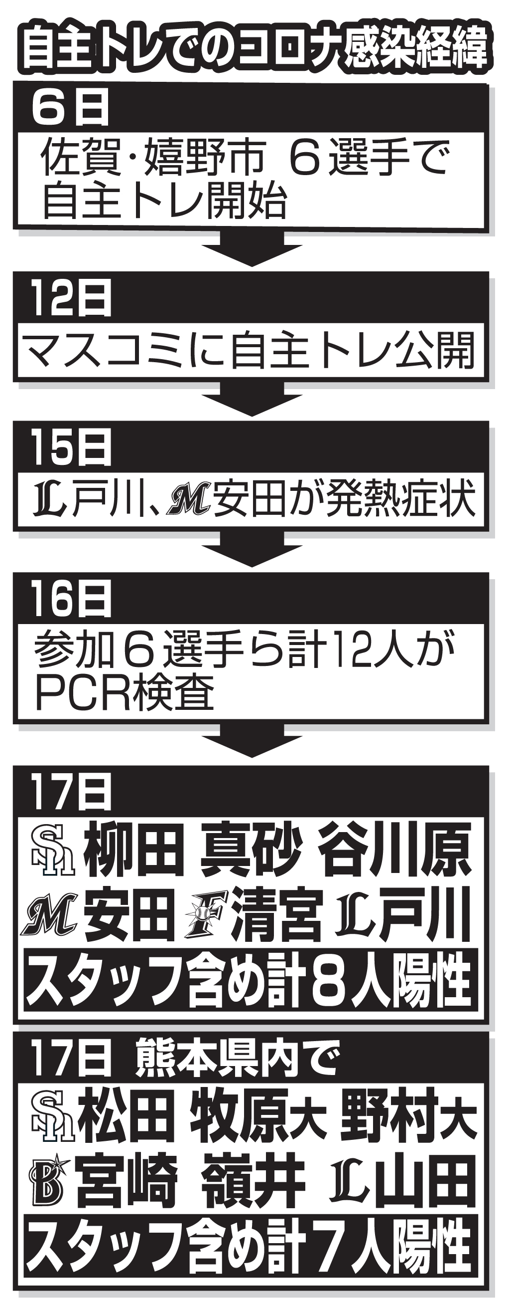 自主トレでのコロナ感染経緯