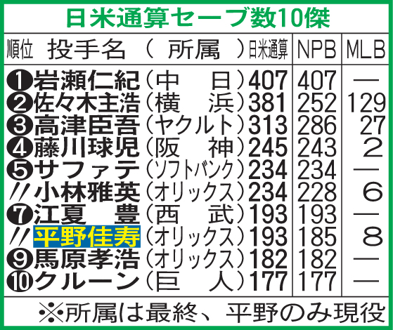 日米通算セーブ数10傑