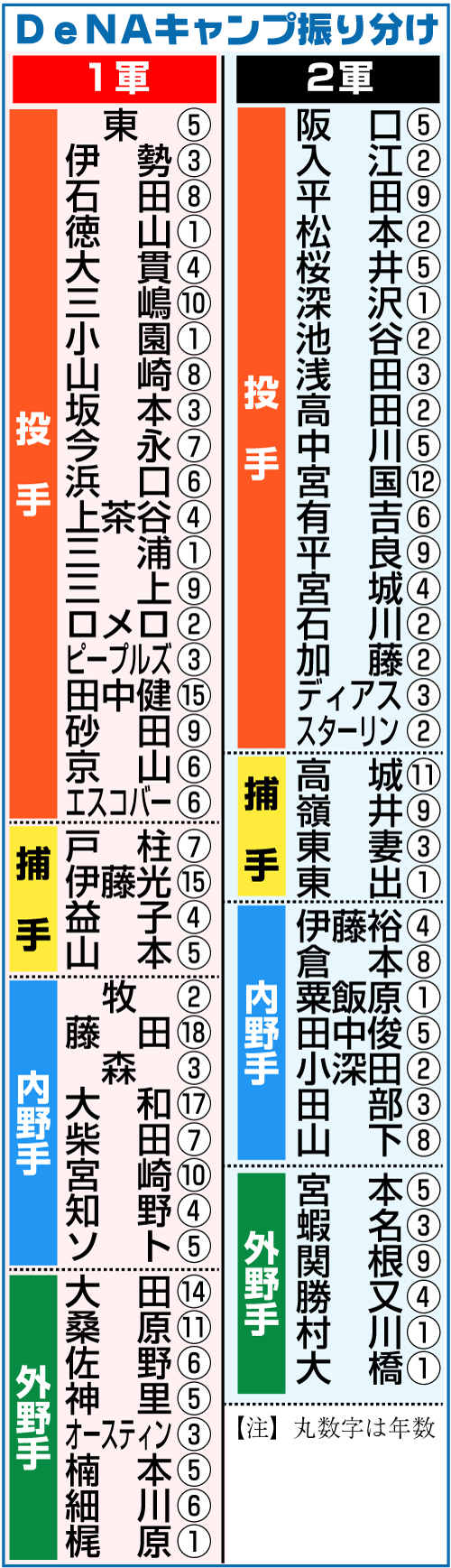 ＤｅＮＡキャンプ振り分け