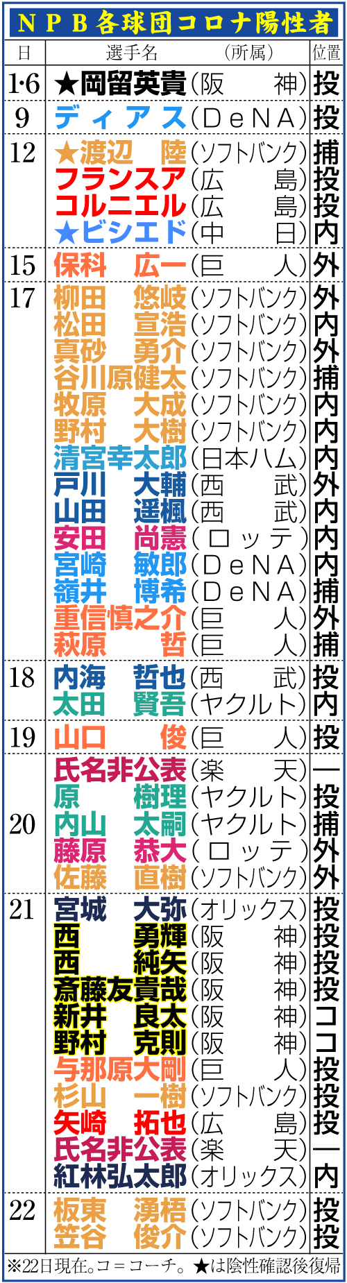 ＮＰＢ各球団コロナ陽性者