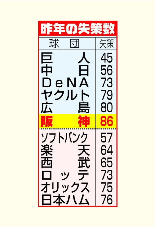 昨年の失策数