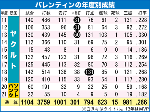 バレンティンの年度別打撃成績