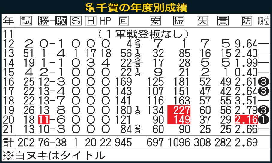 ソフトバンク千賀の年度別成績
