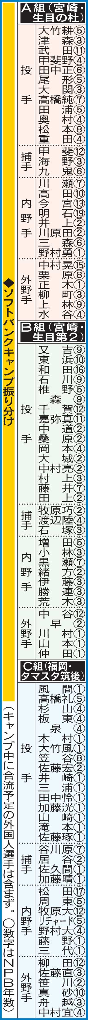 ソフトバンクのキャンプ振り分け