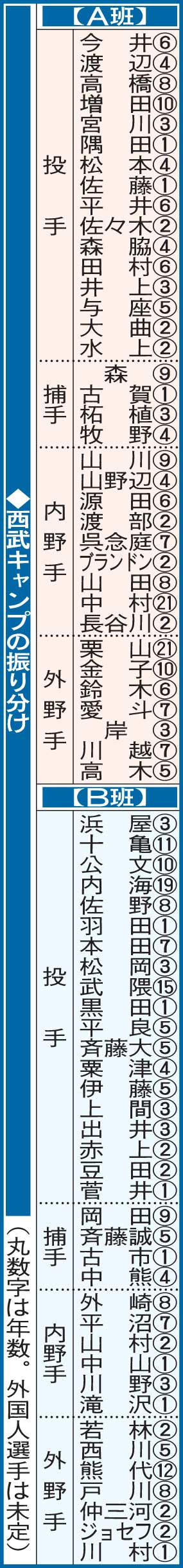 西武キャンプの振り分け