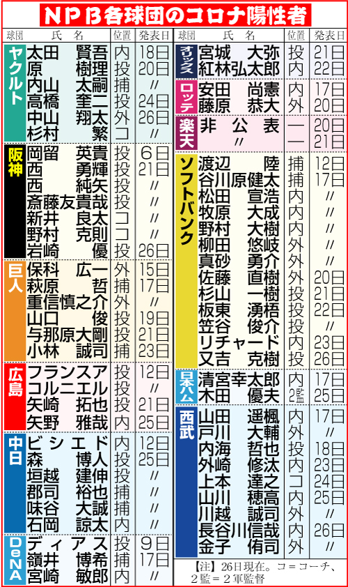 NPB各球団のコロナ陽性者　１月26日現在